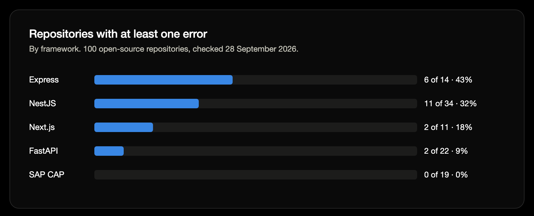 Horizontal bar chart of repositories with at least one error, by framework: Express 6 of 14 (43%), NestJS 11 of 34 (32%), Next.js 2 of 11 (18%), FastAPI 2 of 22 (9%), SAP CAP 0 of 19 (0%).