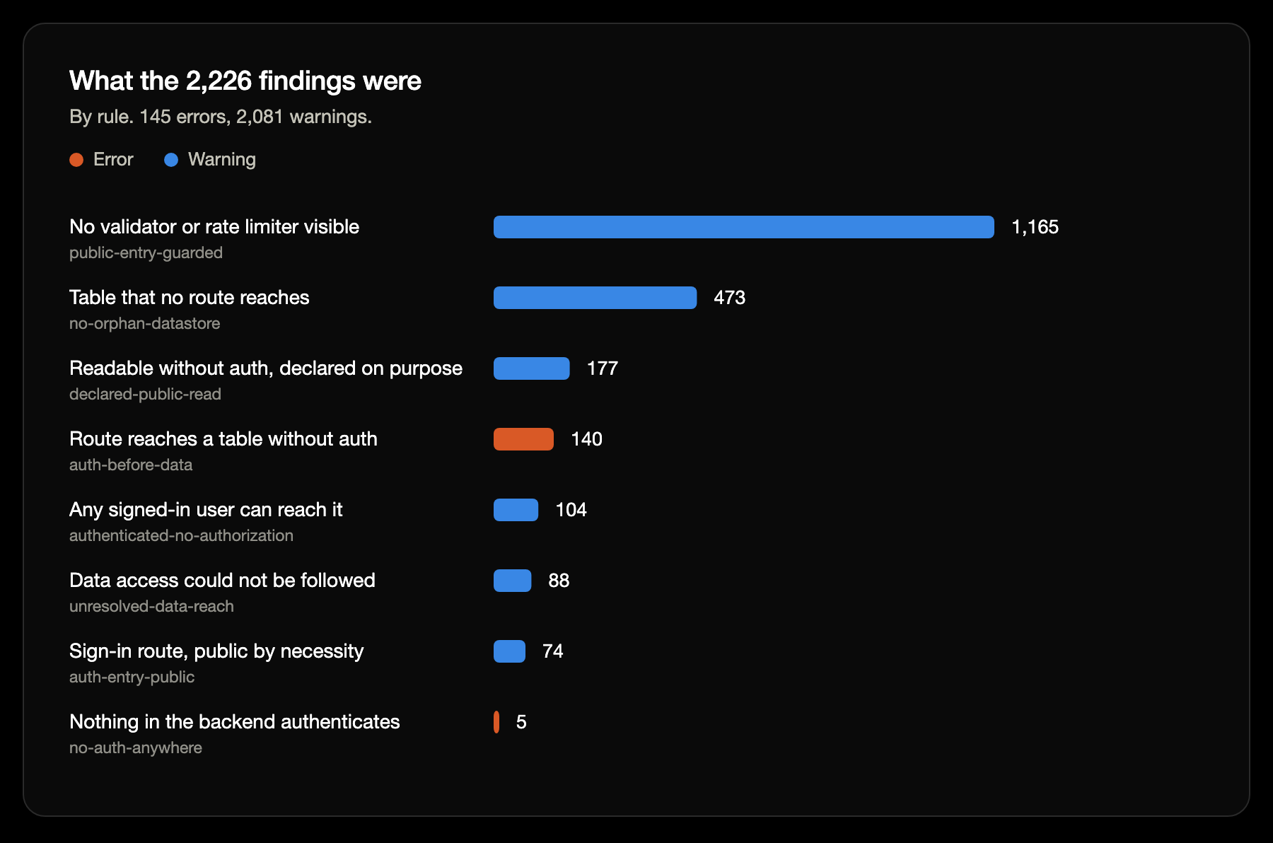 Horizontal bar chart of 2,226 findings by rule. Warnings: no validator or rate limiter visible 1,165; table that no route reaches 473; readable without auth, declared on purpose 177; any signed-in user can reach it 104; data access could not be followed 88; sign-in route, public by necessity 74. Errors: route reaches a table without auth 140; nothing in the backend authenticates 5.