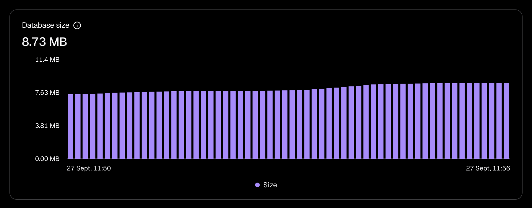 Database size chart: purple bars growing steadily from left to right over six minutes.