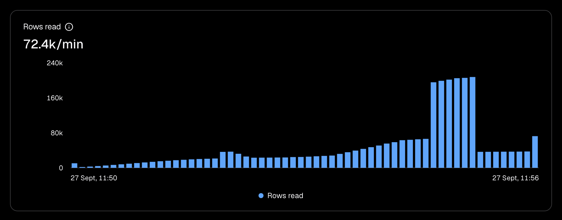 Rows read chart: rows returned per minute climbing gradually, then jumping to about 200,000 a minute for one stretch.