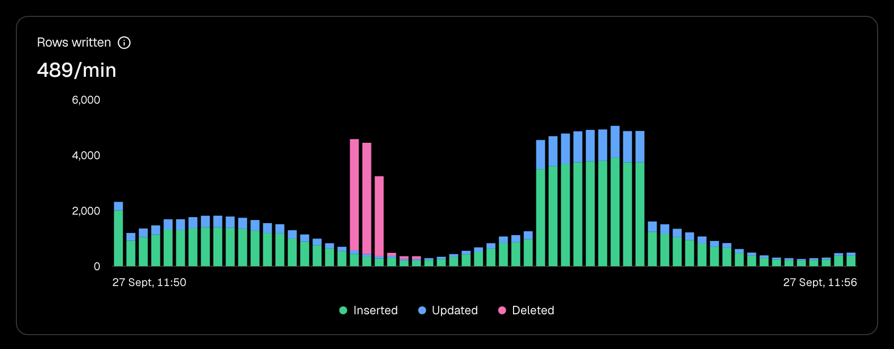 Rows written chart: inserted rows in green, updates in blue, and a short spike of deleted rows in pink.