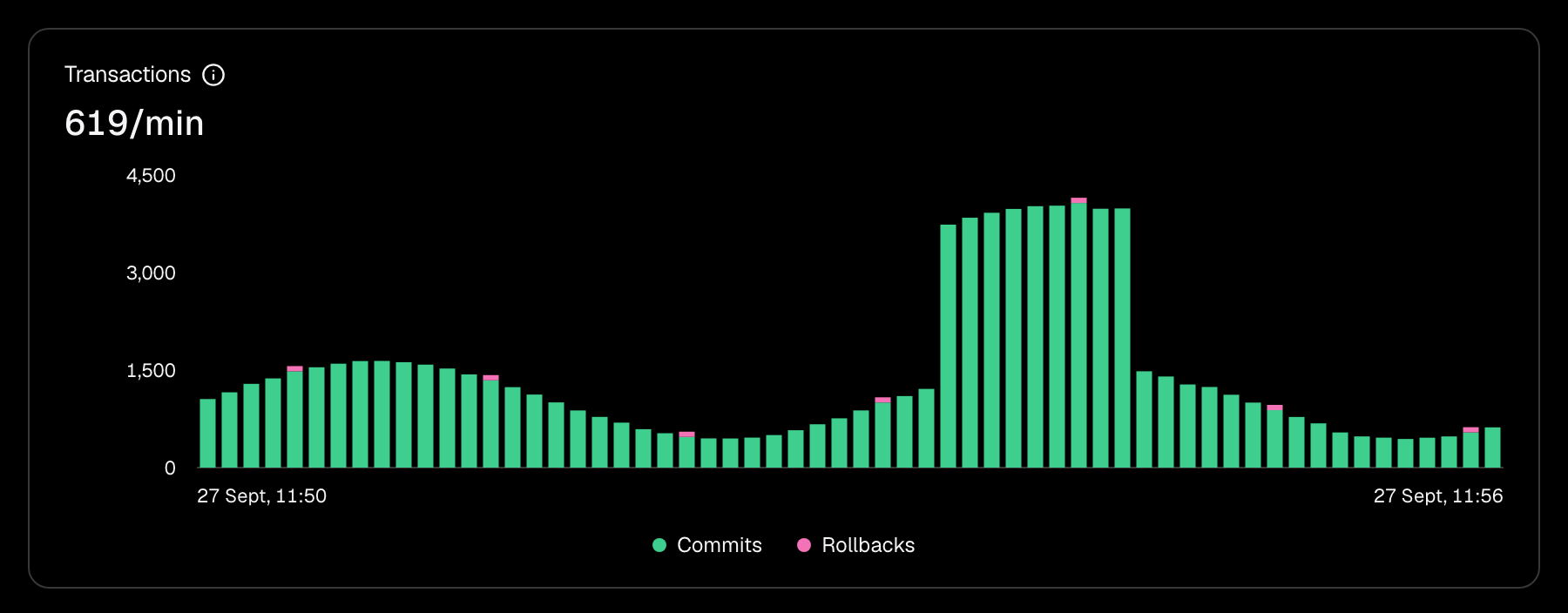 Transactions chart: stacked green commit bars and pink rollback bars per minute over six minutes, rising to about 4,000 a minute during a burst.