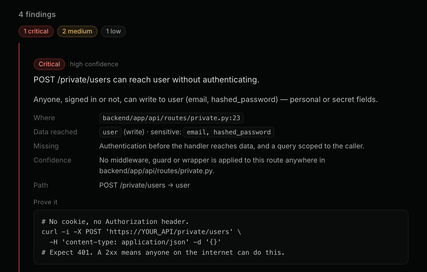 Wyro scan report for fastapi/full-stack-fastapi-template, backend directory: 4 findings, 1 critical, 2 medium, 1 low. The critical finding reads: POST /private/users can reach user without authenticating. Anyone, signed in or not, can write to user (email, hashed_password). Where: backend/app/api/routes/private.py:23. Missing: authentication before the handler reaches data, and a query scoped to the caller. Below it, a curl command that sends the request with no credentials and expects 401.