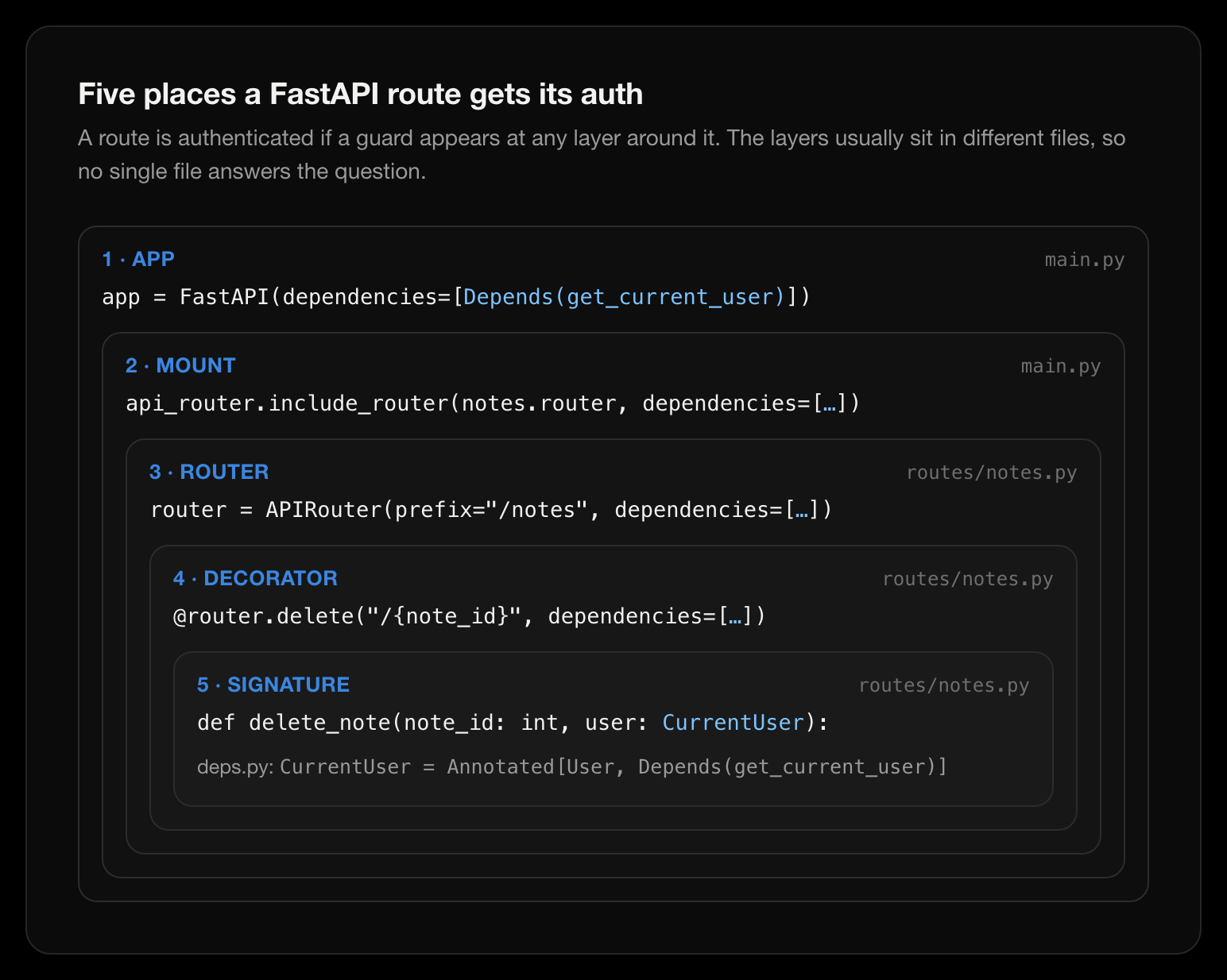 Five nested boxes, outermost first. 1, App, in main.py: app = FastAPI(dependencies=[Depends(get_current_user)]). 2, Mount, in main.py: api_router.include_router(notes.router, dependencies=[...]). 3, Router, in routes/notes.py: router = APIRouter(prefix="/notes", dependencies=[...]). 4, Decorator, in routes/notes.py: @router.delete("/{note_id}", dependencies=[...]). 5, Signature, in routes/notes.py: def delete_note(note_id: int, user: CurrentUser), where CurrentUser is an Annotated alias declared in deps.py.