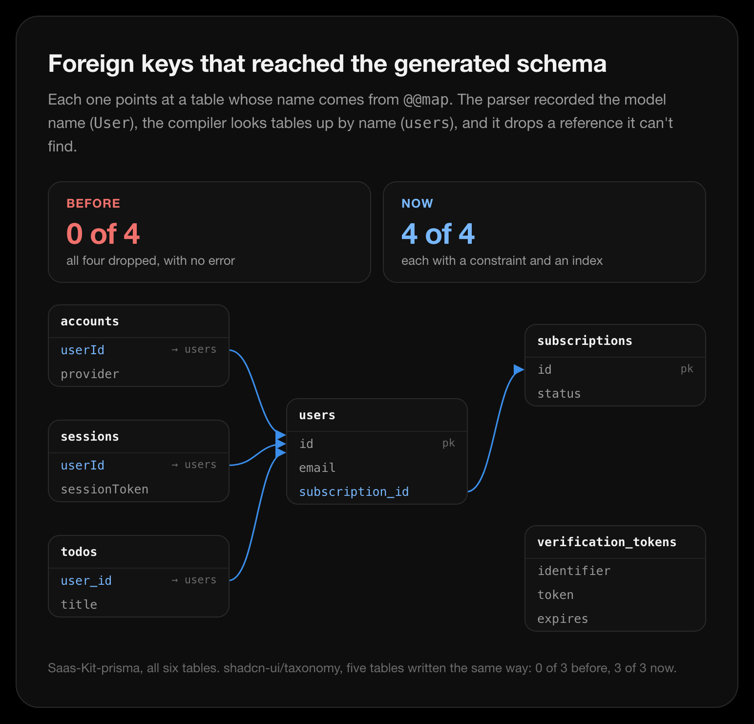 Diagram of Saas-Kit-prisma's six tables. accounts.userId, sessions.userId and todos.user_id point at users.id, and users.subscription_id points at subscriptions.id. verification_tokens has no foreign key. Before the fix, 0 of the 4 foreign keys reached the generated schema; now all 4 do, each with a constraint and an index. In shadcn-ui/taxonomy, 0 of 3 before and 3 of 3 now.