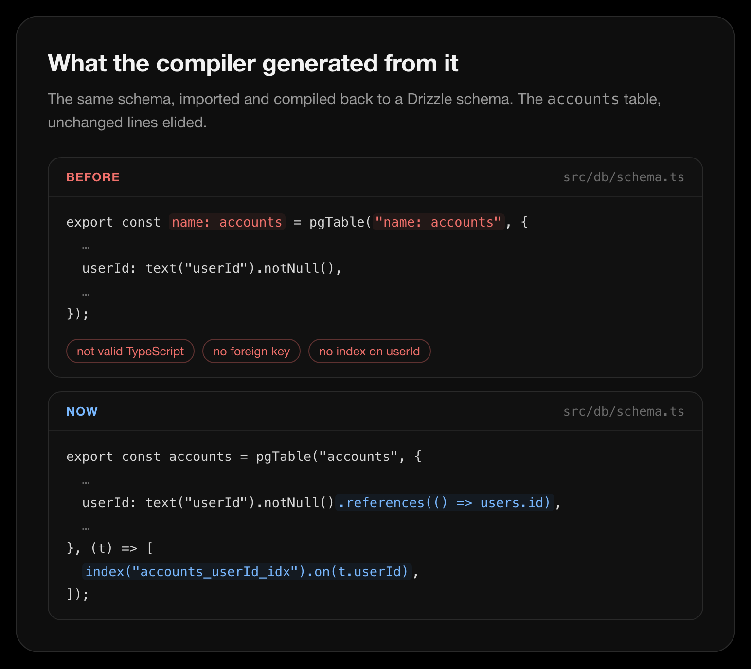 Two code panels of a generated src/db/schema.ts. Before: export const name: accounts = pgTable("name: accounts", { userId: text("userId").notNull() }), tagged not valid TypeScript, no foreign key, and no index on userId. Now: export const accounts = pgTable("accounts", { userId: text("userId").notNull().references(() => users.id) }) with index("accounts_userId_idx").on(t.userId).