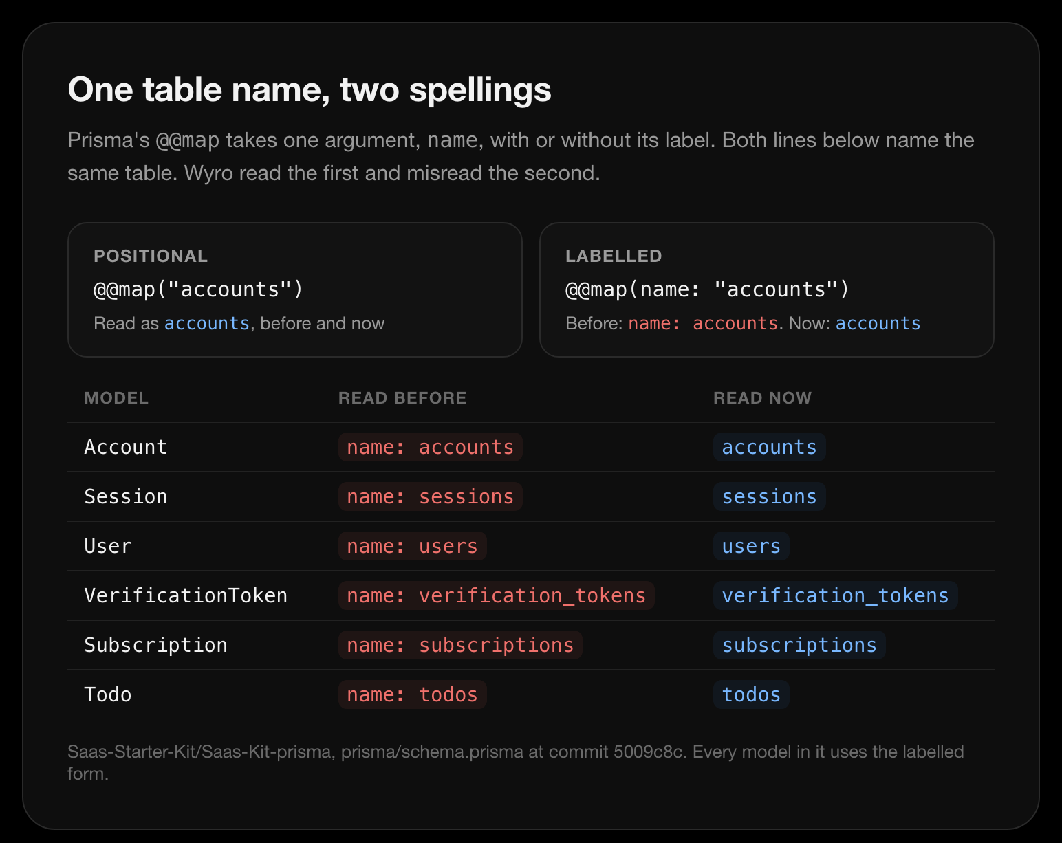Two boxes. Positional: @@map("accounts"), read as accounts before and now. Labelled: @@map(name: "accounts"), read as name: accounts before and accounts now. Below, a table of the six models in Saas-Kit-prisma. Account, Session, User, VerificationToken, Subscription and Todo were read before as name: accounts, name: sessions, name: users, name: verification_tokens, name: subscriptions and name: todos, and are read now as accounts, sessions, users, verification_tokens, subscriptions and todos.